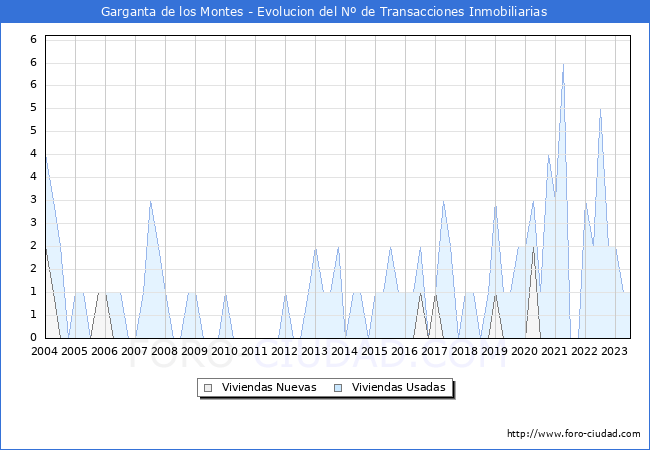 Evolución del número de compraventas de viviendas elevadas a escritura pública ante notario en el municipio de Garganta de los Montes - 2T 2023