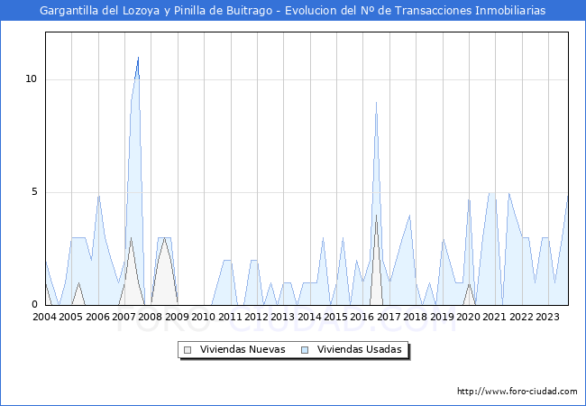 Evolución del número de compraventas de viviendas elevadas a escritura pública ante notario en el municipio de Gargantilla del Lozoya y Pinilla de Buitrago - 3T 2023
