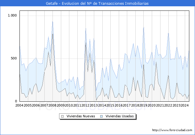 Evolucin del nmero de compraventas de viviendas elevadas a escritura pblica ante notario en el municipio de Getafe - 2T 2024