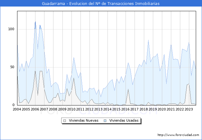 Evolución del número de compraventas de viviendas elevadas a escritura pública ante notario en el municipio de Guadarrama - 3T 2023