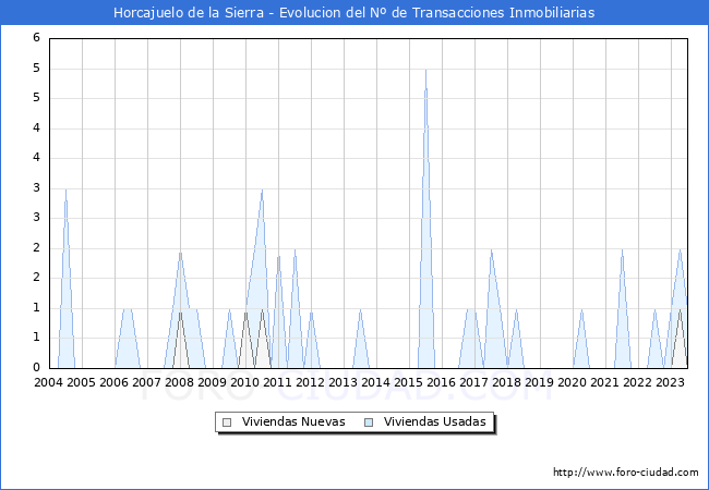 Evolución del número de compraventas de viviendas elevadas a escritura pública ante notario en el municipio de Horcajuelo de la Sierra - 2T 2023