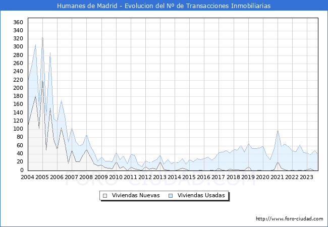 Evolución del número de compraventas de viviendas elevadas a escritura pública ante notario en el municipio de Humanes de Madrid - 3T 2023