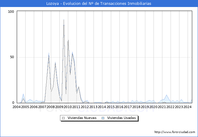 Evolucin del nmero de compraventas de viviendas elevadas a escritura pblica ante notario en el municipio de Lozoya - 2T 2024