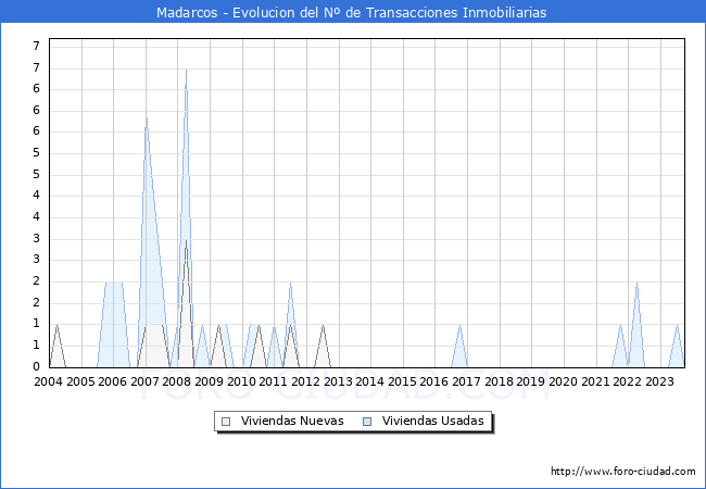Evolución del número de compraventas de viviendas elevadas a escritura pública ante notario en el municipio de Madarcos - 3T 2023