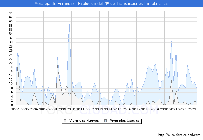 Evolución del número de compraventas de viviendas elevadas a escritura pública ante notario en el municipio de Moraleja de Enmedio - 2T 2023