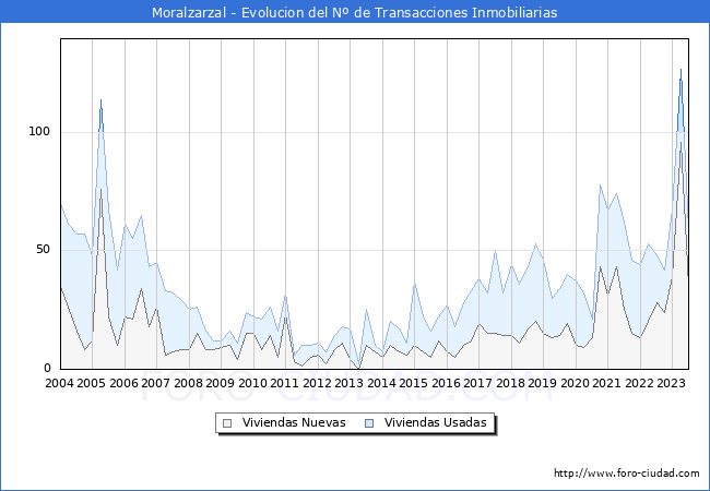 Evolución del número de compraventas de viviendas elevadas a escritura pública ante notario en el municipio de Moralzarzal - 2T 2023