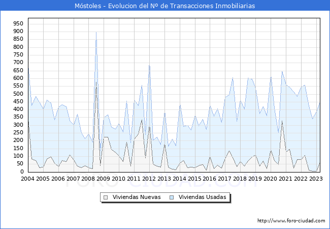 Evolución del número de compraventas de viviendas elevadas a escritura pública ante notario en el municipio de Móstoles - 1T 2023