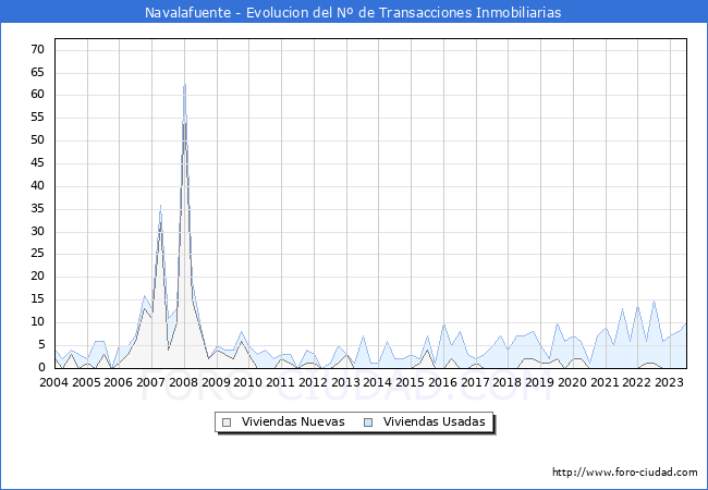 Evolución del número de compraventas de viviendas elevadas a escritura pública ante notario en el municipio de Navalafuente - 2T 2023