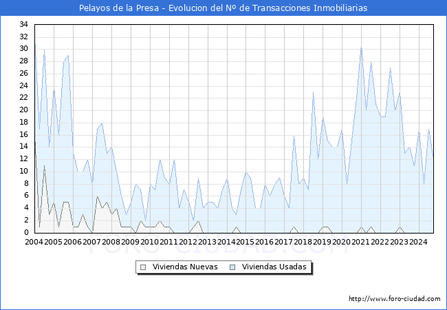 Evolucin del nmero de compraventas de viviendas elevadas a escritura pblica ante notario en el municipio de Pelayos de la Presa - 3T 2024