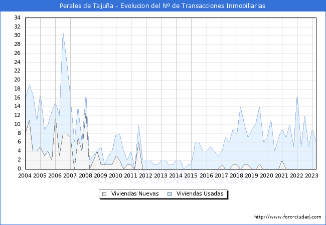 Evolución del número de compraventas de viviendas elevadas a escritura pública ante notario en el municipio de Perales de Tajuña - 1T 2023