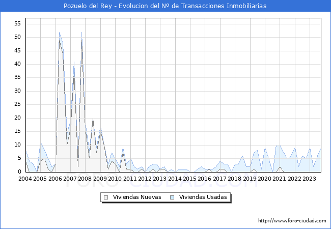 Evolución del número de compraventas de viviendas elevadas a escritura pública ante notario en el municipio de Pozuelo del Rey - 3T 2023