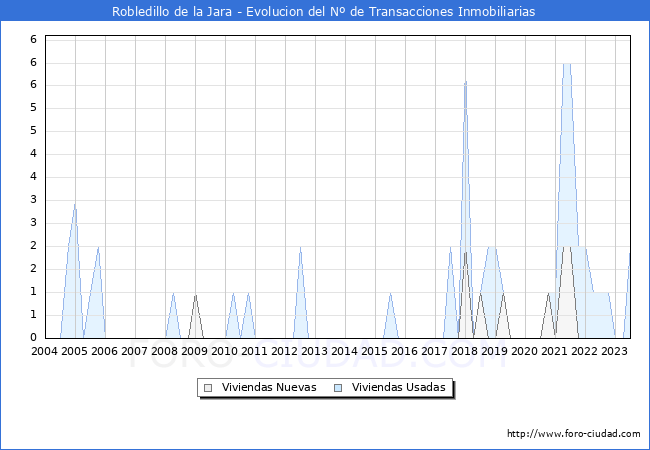 Evolución del número de compraventas de viviendas elevadas a escritura pública ante notario en el municipio de Robledillo de la Jara - 2T 2023