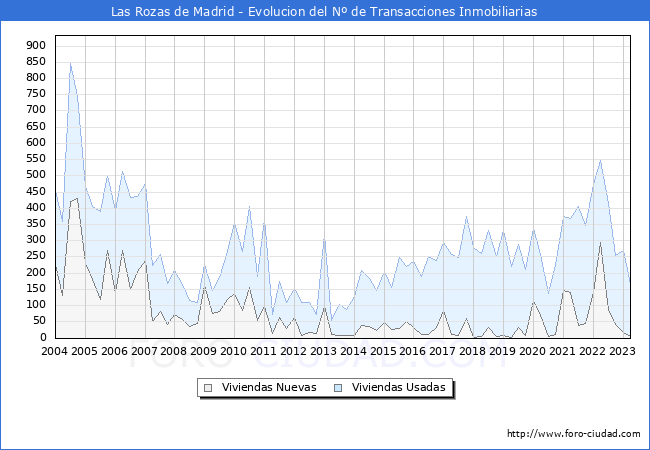 Evolución del número de compraventas de viviendas elevadas a escritura pública ante notario en el municipio de Las Rozas de Madrid - 1T 2023