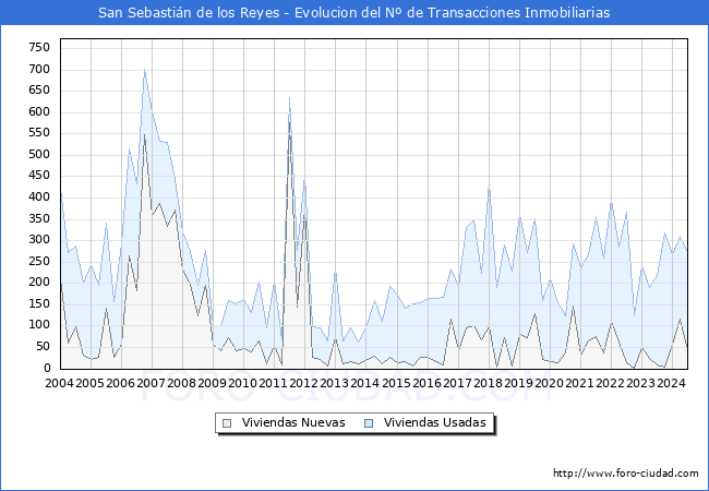 Evolucin del nmero de compraventas de viviendas elevadas a escritura pblica ante notario en el municipio de San Sebastin de los Reyes - 2T 2024
