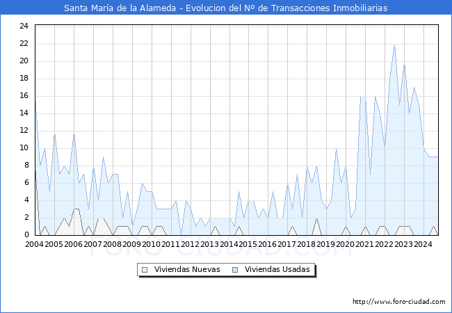 Evolucin del nmero de compraventas de viviendas elevadas a escritura pblica ante notario en el municipio de Santa Mara de la Alameda - 3T 2024