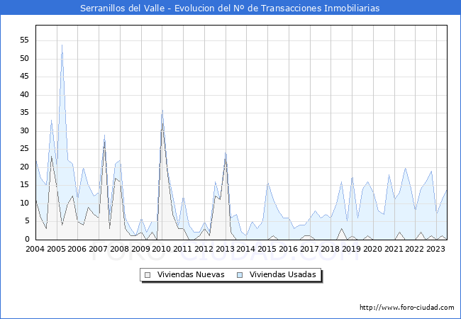 Evolución del número de compraventas de viviendas elevadas a escritura pública ante notario en el municipio de Serranillos del Valle - 2T 2023