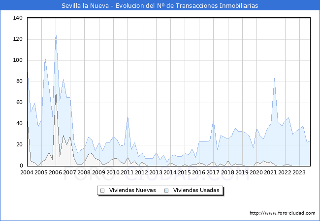 Evolución del número de compraventas de viviendas elevadas a escritura pública ante notario en el municipio de Sevilla la Nueva - 3T 2023