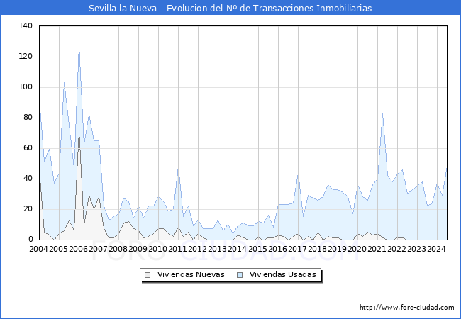 Evolucin del nmero de compraventas de viviendas elevadas a escritura pblica ante notario en el municipio de Sevilla la Nueva - 2T 2024