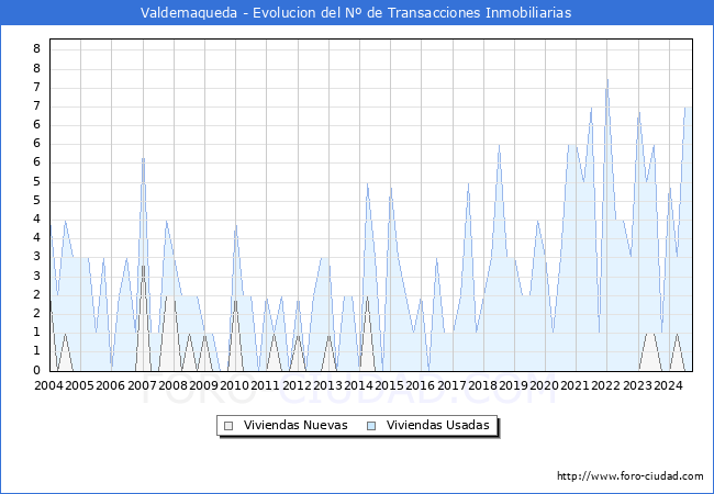 Evolucin del nmero de compraventas de viviendas elevadas a escritura pblica ante notario en el municipio de Valdemaqueda - 3T 2024