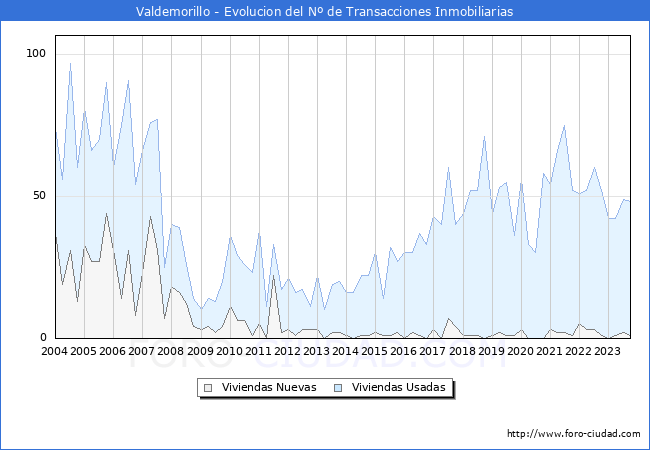 Evolución del número de compraventas de viviendas elevadas a escritura pública ante notario en el municipio de Valdemorillo - 3T 2023