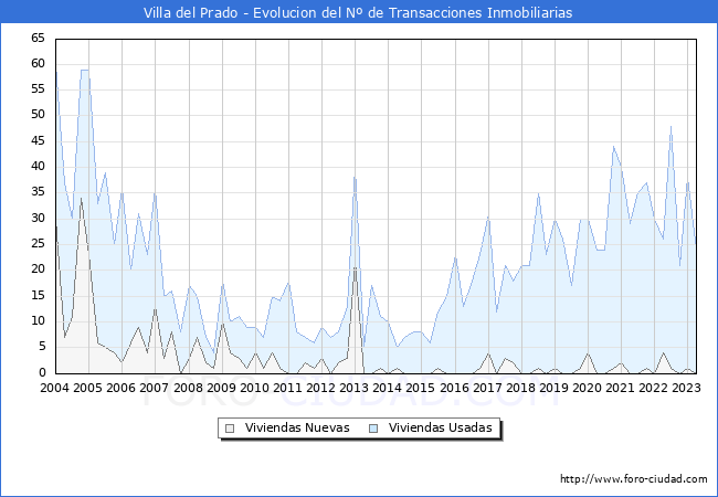 Evolución del número de compraventas de viviendas elevadas a escritura pública ante notario en el municipio de Villa del Prado - 1T 2023