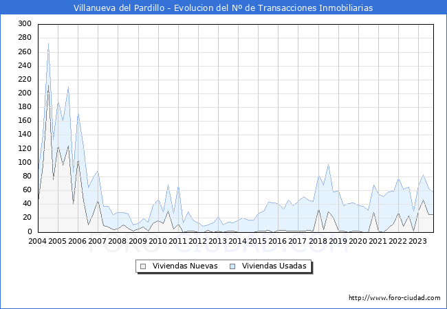 Evolución del número de compraventas de viviendas elevadas a escritura pública ante notario en el municipio de Villanueva del Pardillo - 3T 2023