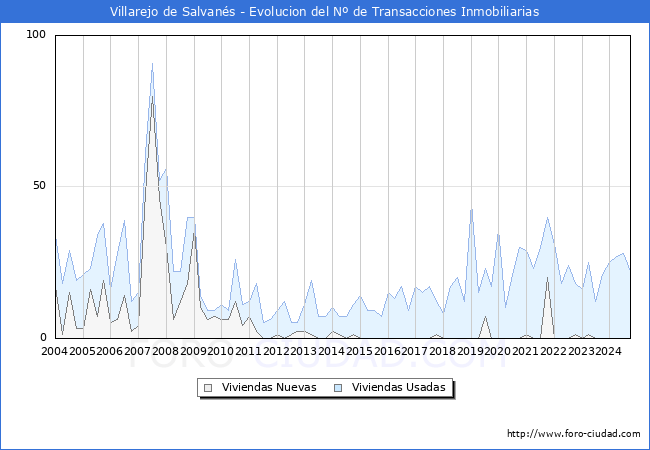 Evolucin del nmero de compraventas de viviendas elevadas a escritura pblica ante notario en el municipio de Villarejo de Salvans - 3T 2024
