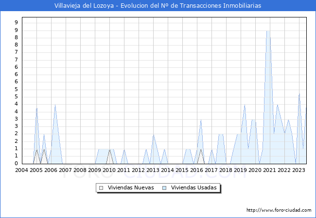 Evolución del número de compraventas de viviendas elevadas a escritura pública ante notario en el municipio de Villavieja del Lozoya - 2T 2023