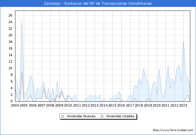 Evolución del número de compraventas de viviendas elevadas a escritura pública ante notario en el municipio de Zarzalejo - 3T 2023