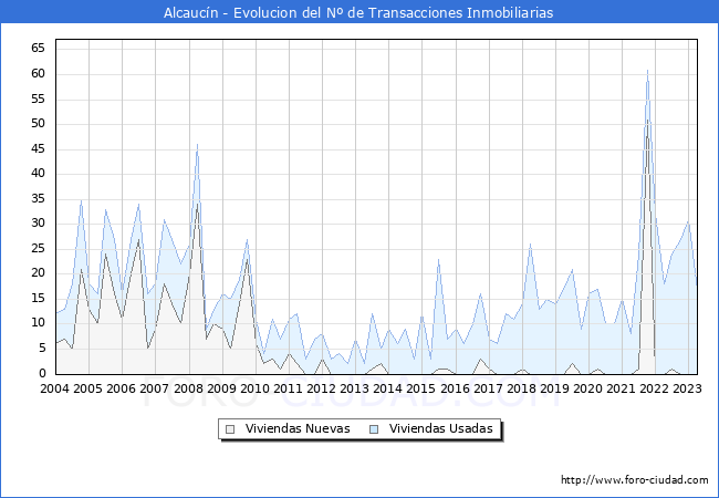 Evolución del número de compraventas de viviendas elevadas a escritura pública ante notario en el municipio de Alcaucín - 1T 2023