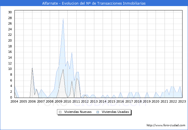 Evolución del número de compraventas de viviendas elevadas a escritura pública ante notario en el municipio de Alfarnate - 4T 2022