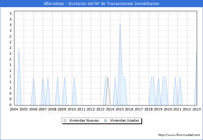 Evolución del número de compraventas de viviendas elevadas a escritura pública ante notario en el municipio de Alfarnatejo - 4T 2022