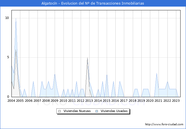 Evolución del número de compraventas de viviendas elevadas a escritura pública ante notario en el municipio de Algatocín - 2T 2023