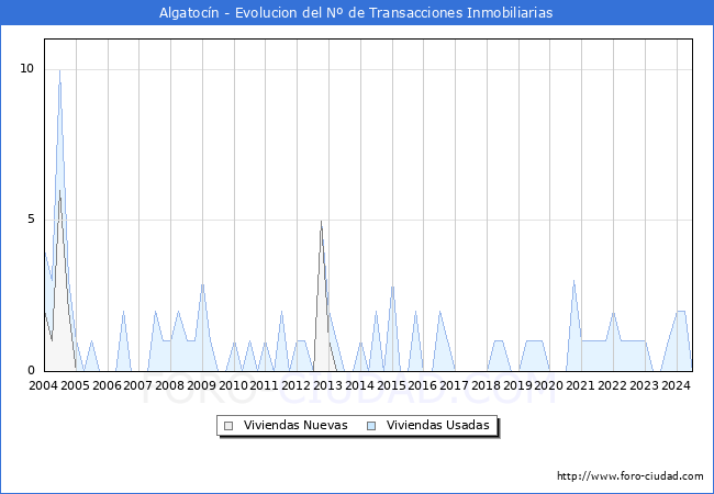 Evolucin del nmero de compraventas de viviendas elevadas a escritura pblica ante notario en el municipio de Algatocn - 2T 2024