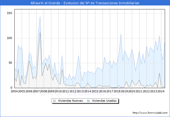 Evolucin del nmero de compraventas de viviendas elevadas a escritura pblica ante notario en el municipio de Alhaurn el Grande - 2T 2024
