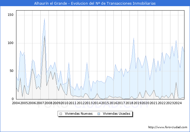 Evolucin del nmero de compraventas de viviendas elevadas a escritura pblica ante notario en el municipio de Alhaurn el Grande - 3T 2024
