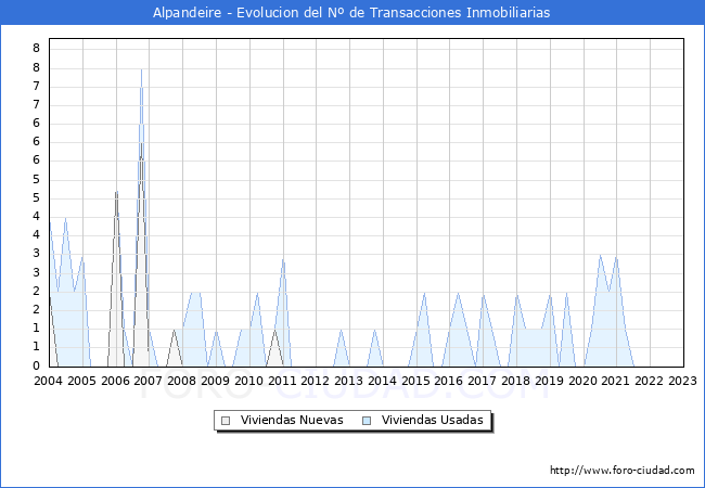 Evolución del número de compraventas de viviendas elevadas a escritura pública ante notario en el municipio de Alpandeire - 4T 2022