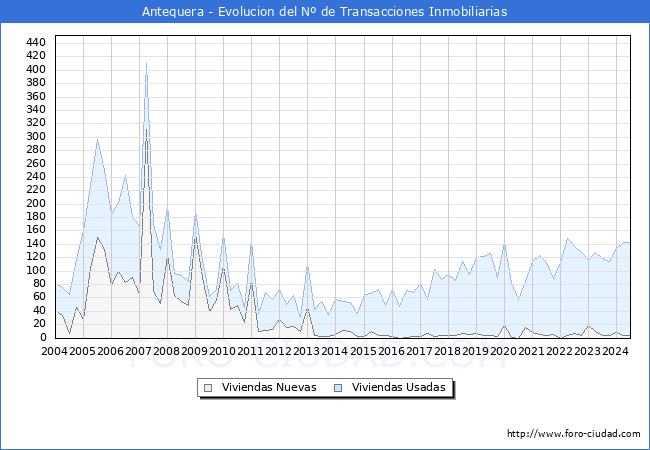 Evolucin del nmero de compraventas de viviendas elevadas a escritura pblica ante notario en el municipio de Antequera - 2T 2024