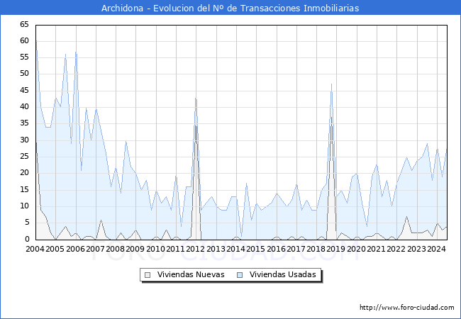 Evolucin del nmero de compraventas de viviendas elevadas a escritura pblica ante notario en el municipio de Archidona - 2T 2024