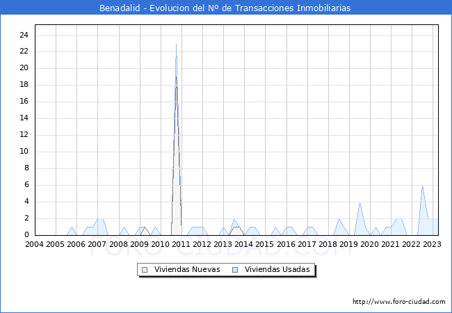 Evolución del número de compraventas de viviendas elevadas a escritura pública ante notario en el municipio de Benadalid - 1T 2023
