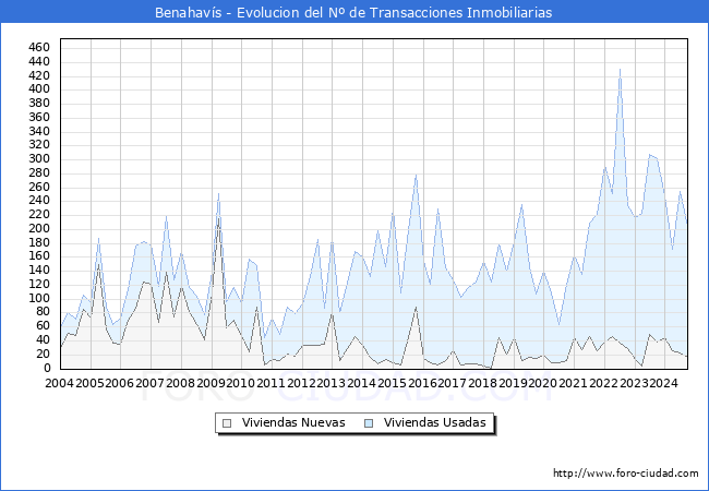 Evolucin del nmero de compraventas de viviendas elevadas a escritura pblica ante notario en el municipio de Benahavs - 3T 2024