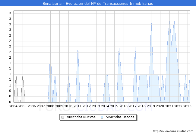 Evolución del número de compraventas de viviendas elevadas a escritura pública ante notario en el municipio de Benalauría - 1T 2023