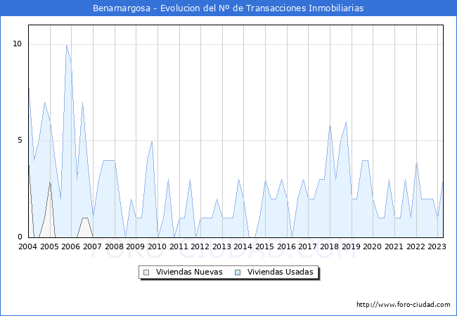 Evolución del número de compraventas de viviendas elevadas a escritura pública ante notario en el municipio de Benamargosa - 1T 2023