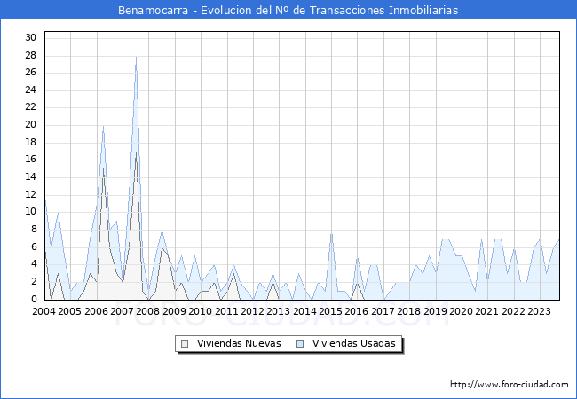 Evolución del número de compraventas de viviendas elevadas a escritura pública ante notario en el municipio de Benamocarra - 3T 2023