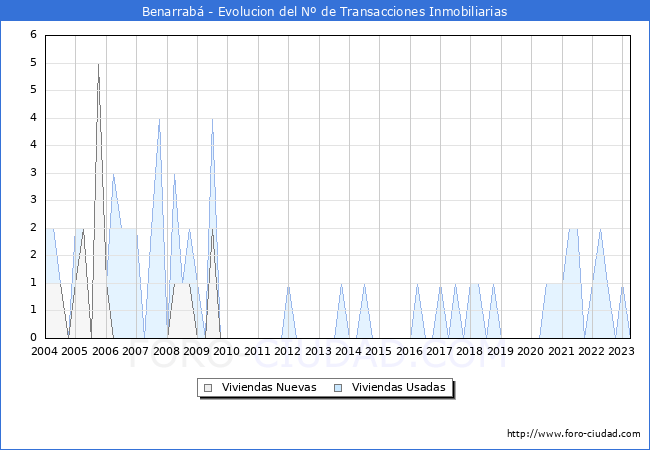 Evolución del número de compraventas de viviendas elevadas a escritura pública ante notario en el municipio de Benarrabá - 1T 2023