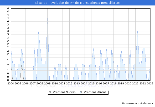 Evolución del número de compraventas de viviendas elevadas a escritura pública ante notario en el municipio de El Borge - 4T 2022