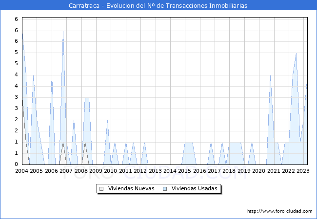 Evolución del número de compraventas de viviendas elevadas a escritura pública ante notario en el municipio de Carratraca - 1T 2023