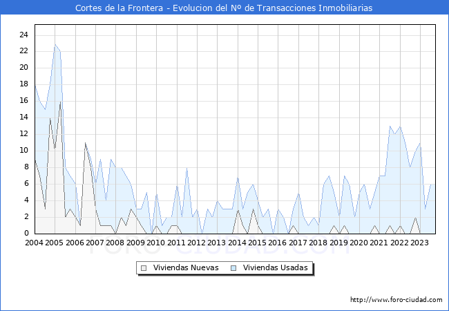 Evolución del número de compraventas de viviendas elevadas a escritura pública ante notario en el municipio de Cortes de la Frontera - 3T 2023