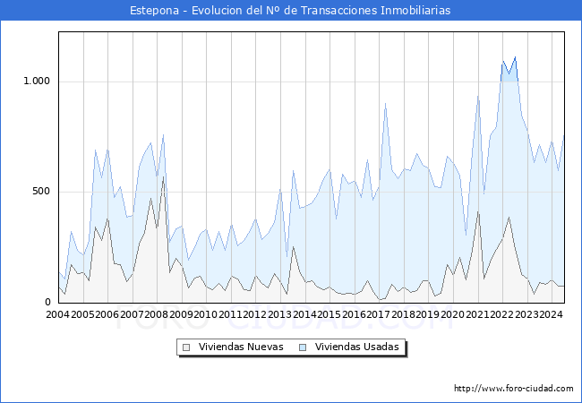 Evolucin del nmero de compraventas de viviendas elevadas a escritura pblica ante notario en el municipio de Estepona - 2T 2024