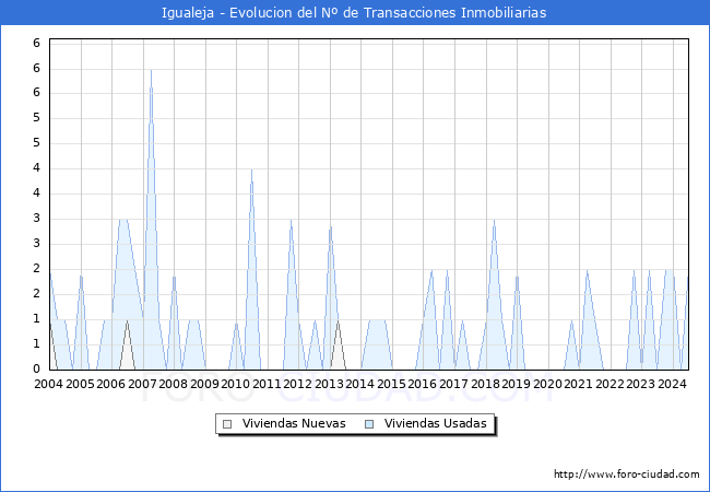 Evolucin del nmero de compraventas de viviendas elevadas a escritura pblica ante notario en el municipio de Igualeja - 2T 2024